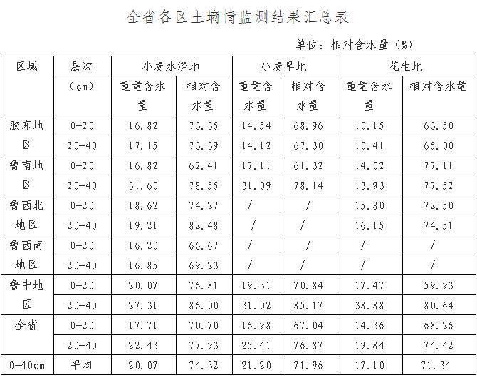 土壤墑情信息