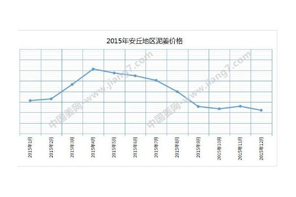 大姜后市如何，歷史能否給出答案？ ()