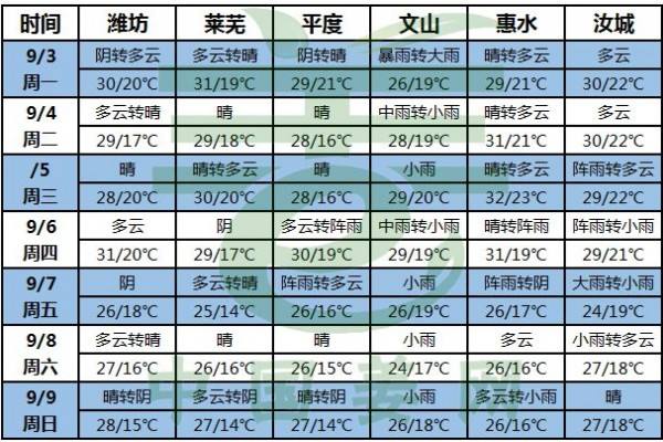 南方降雨偏多，加強病害防治！ ()