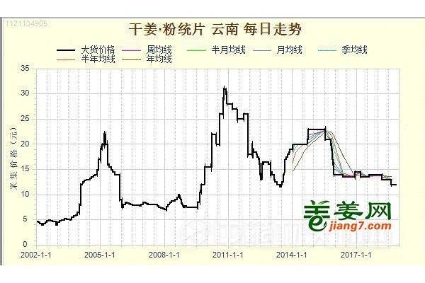 羅平：小黃姜機遇何在？ ()
