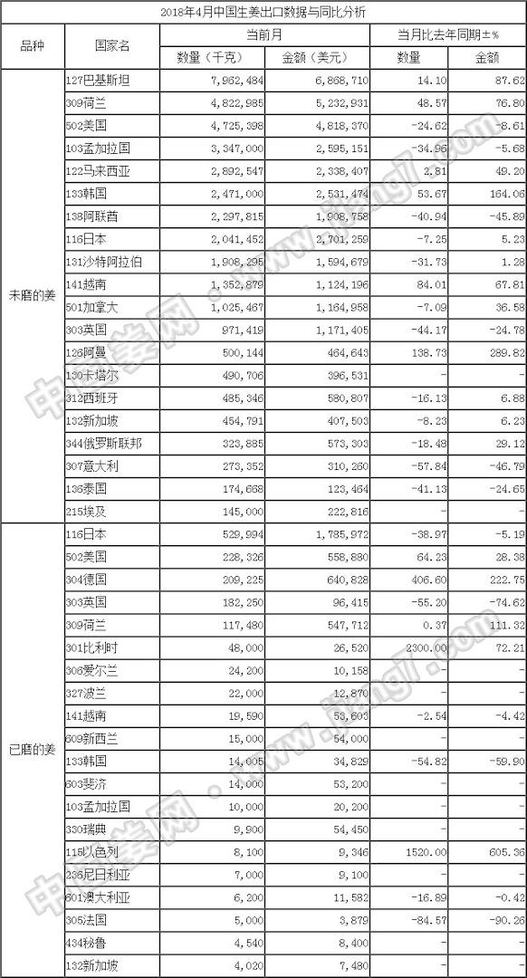 18年4月生姜出口數據-按國家_姜網