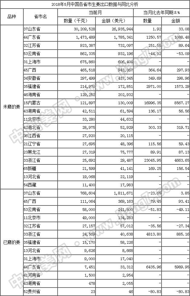 18年5月生姜出口數據-按省市_姜網