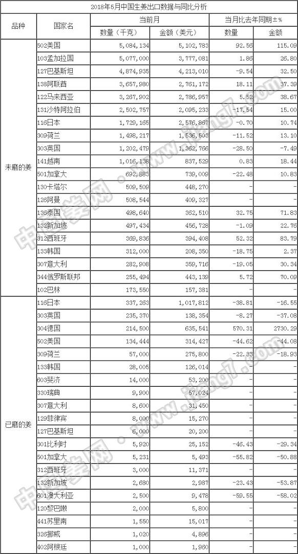 18年5月生姜出口數(shù)據(jù)-按國(guó)家_姜網(wǎng)