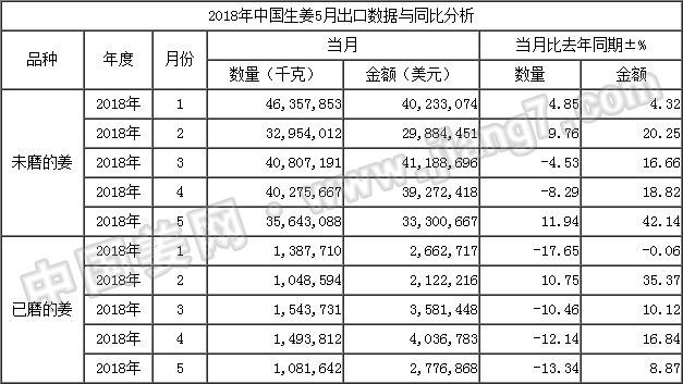 18年5月生姜出口數據-按總量_姜網