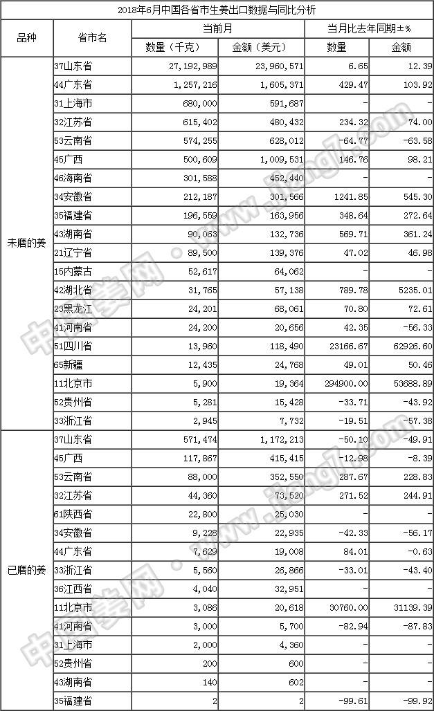 18年6月生姜出口數據-按省市_姜網