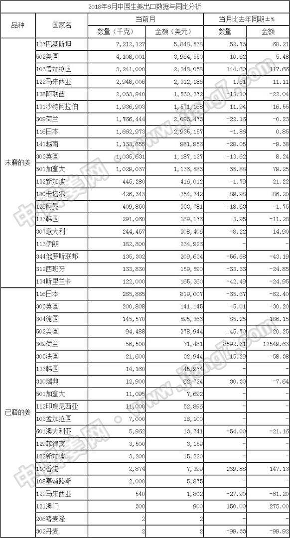 18年6月生姜出口數據-按國家_姜網