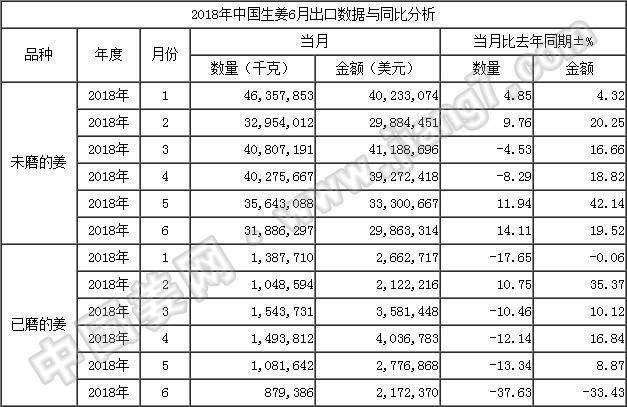 18年6月生姜出口數據-按總量_姜網