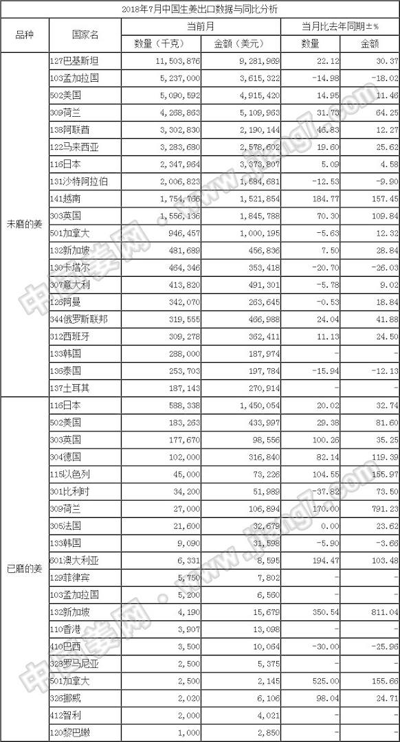 18年7月生姜出口數據-按國家_姜網
