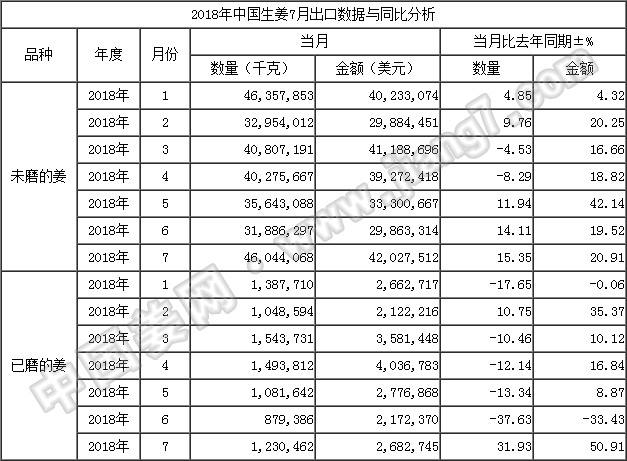 18年7月生姜出口數(shù)據(jù)-按總量_姜網(wǎng)