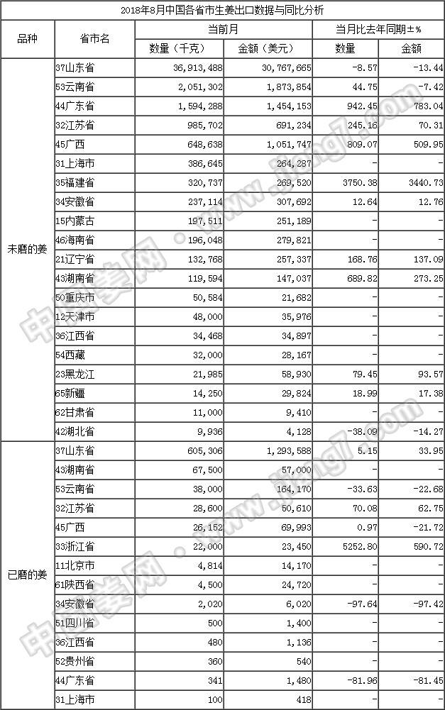 18年8月生姜出口數據-按省市_姜網