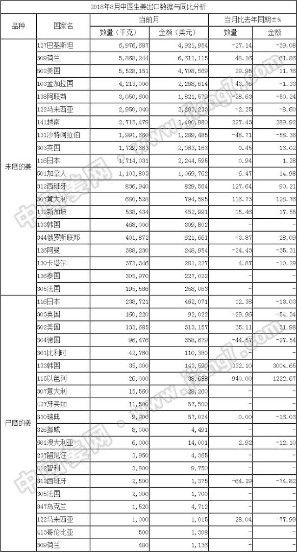18年8月生姜出口數(shù)據(jù)-按國(guó)家_姜網(wǎng)