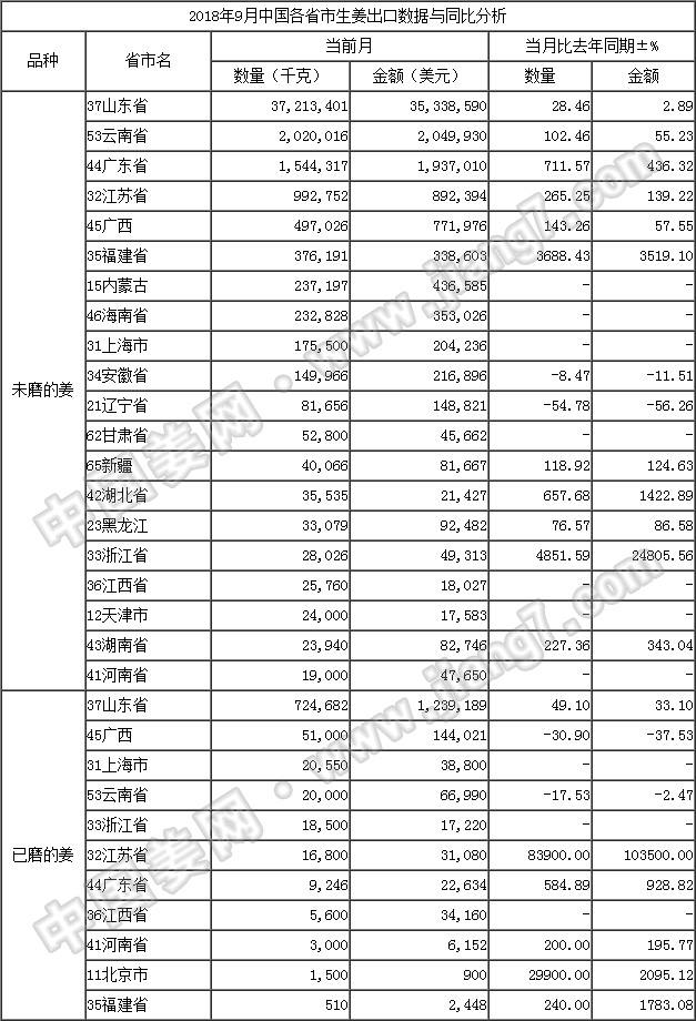 18年9月生姜出口數據-按省市_姜網