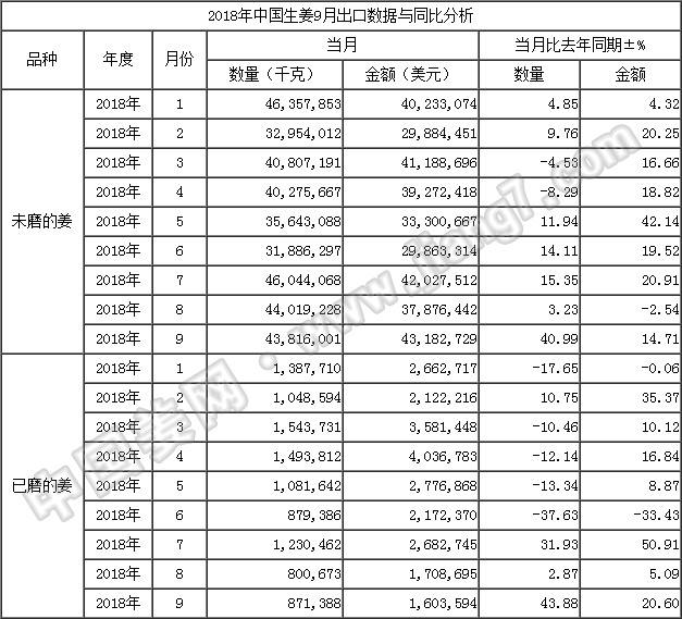 18年9月生姜出口數據-按總量_姜網