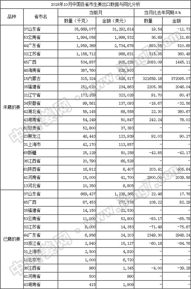 18年10月生姜出口數(shù)據(jù)-按省市_姜網(wǎng)