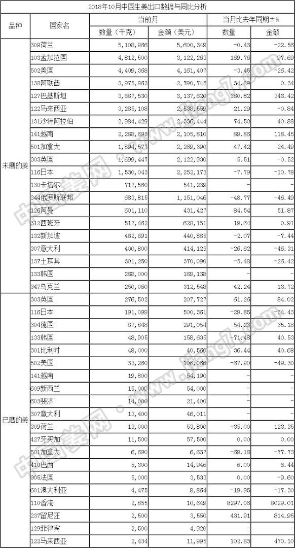 18年10月生姜出口數據-按國家_姜網