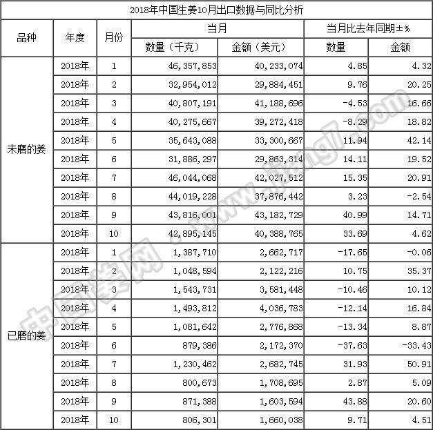 18年10月生姜出口數據-按總量_姜網