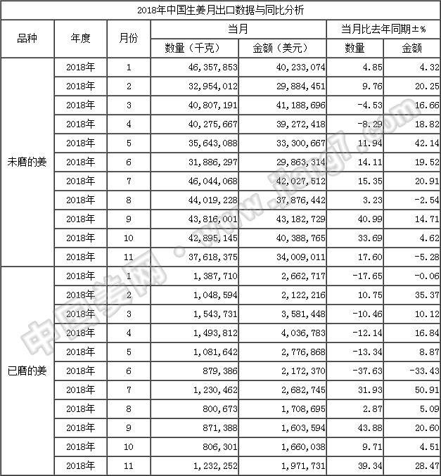 18年11月生姜出口數(shù)據(jù)-按總量_姜網(wǎng)