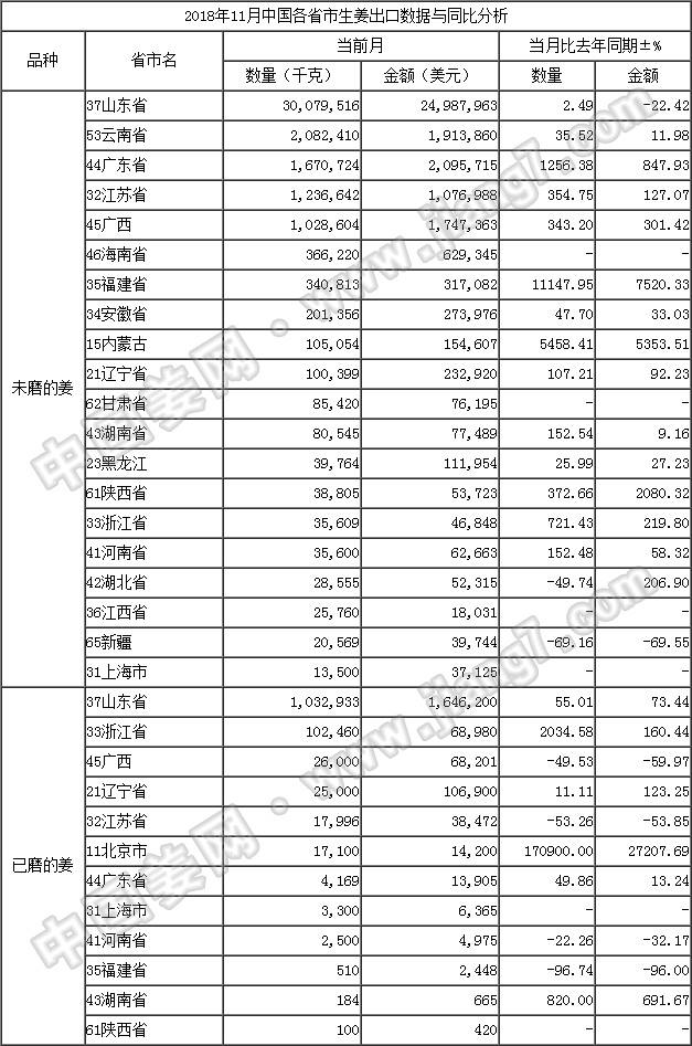 18年11月生姜出口數據-按省市_姜網