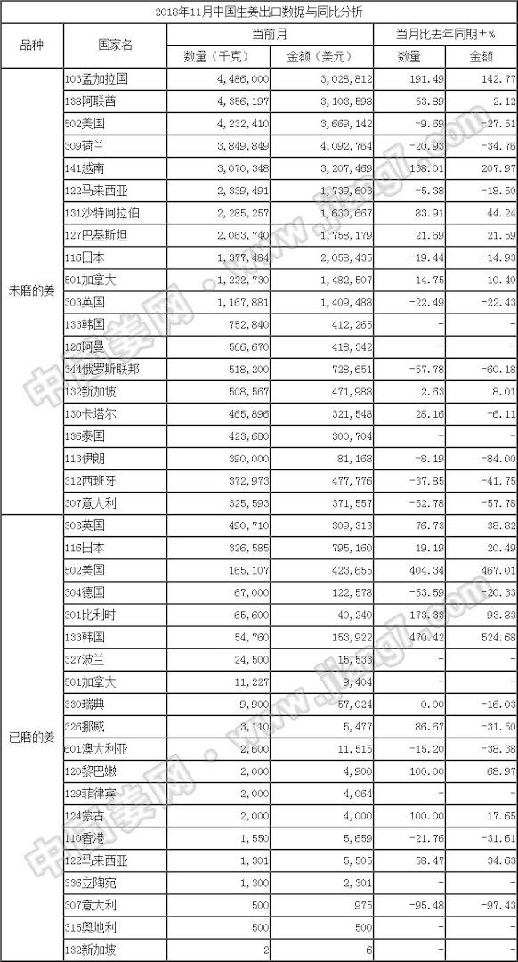18年11月生姜出口數據-按國家_姜網