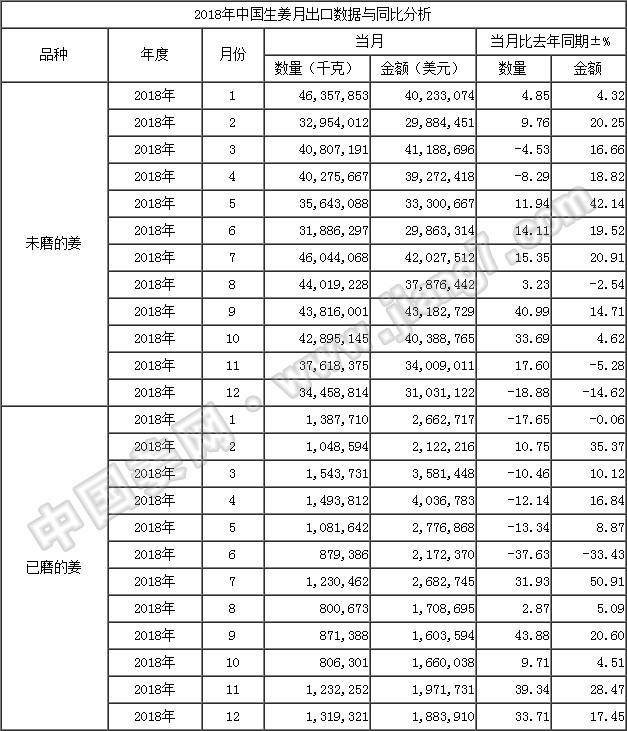 18年12月生姜出口數據-按總量_姜網