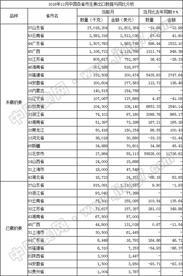 18年12月生姜出口數據-按省市_姜網
