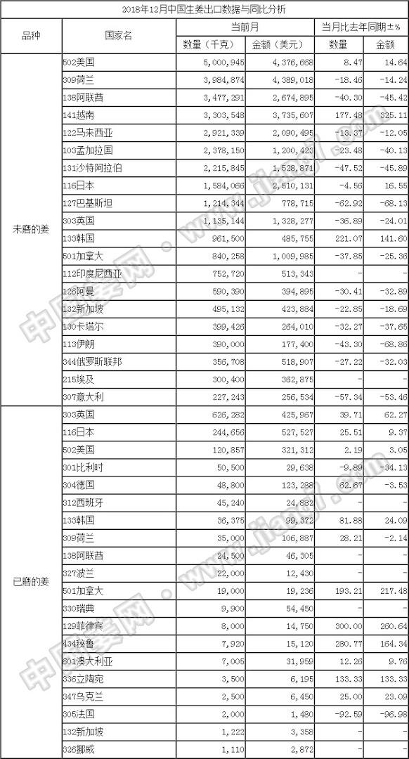 18年12月生姜出口數(shù)據(jù)-按國(guó)家_姜網(wǎng)