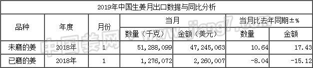 19年1月生姜出口數據-按總量_姜網