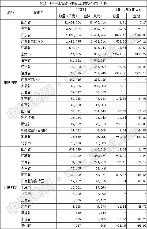 19年1月生姜出口數據-按省市_姜網