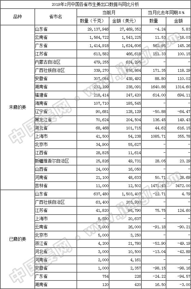 19年2月生姜出口數據-按省市_中國姜網