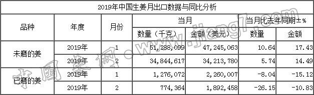 19年2月生姜出口數據-按總量_中國姜網