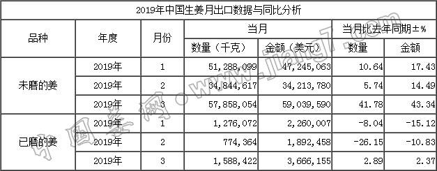 19年3月生姜出口數據-按總量_中國姜網
