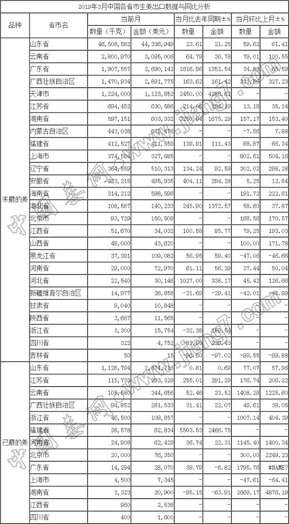 19年3月生姜出口數據-按省市_中國姜網