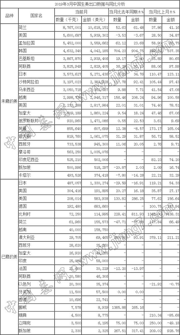 19年3月生姜出口數據-按國家_中國姜網
