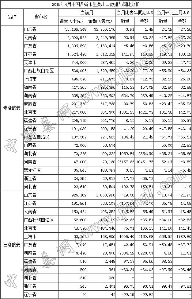 19年4月生姜出口數(shù)據(jù)-按省市_中國姜網(wǎng)