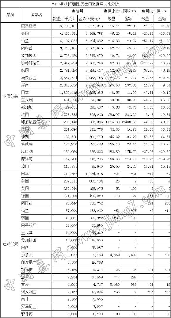 19年4月生姜出口數據-按國家_中國姜網