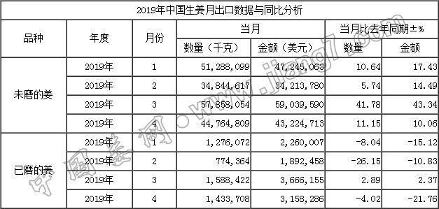 19年4月生姜出口數據-按總量_中國姜網