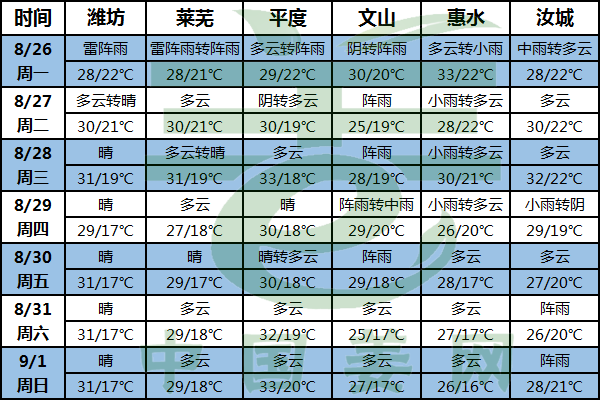 天氣晴好 姜田管理要注意！ ()
