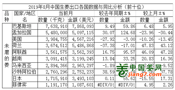 生姜出口走勢(shì)