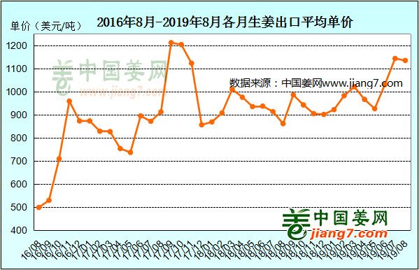 生姜出口走勢(shì)
