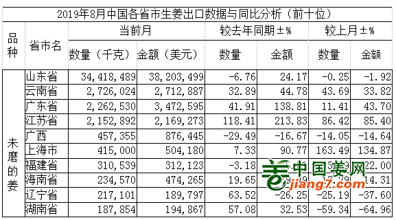 生姜出口走勢(shì)