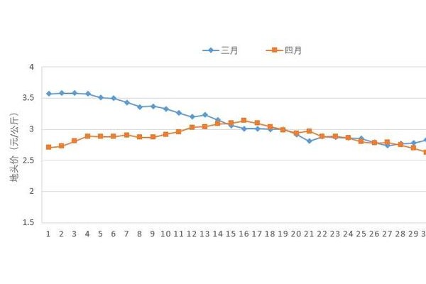 5月菜價：季節(jié)性落價到來 ()