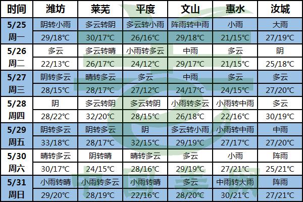 雨水天氣居多 注意排澇放風(fēng) ()