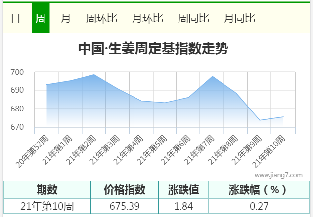 10周
