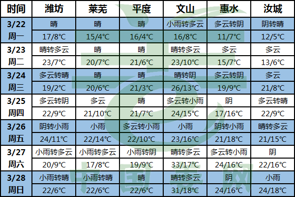 周內(nèi)天氣晴轉(zhuǎn)雨 氣溫陸續(xù)回升 ()
