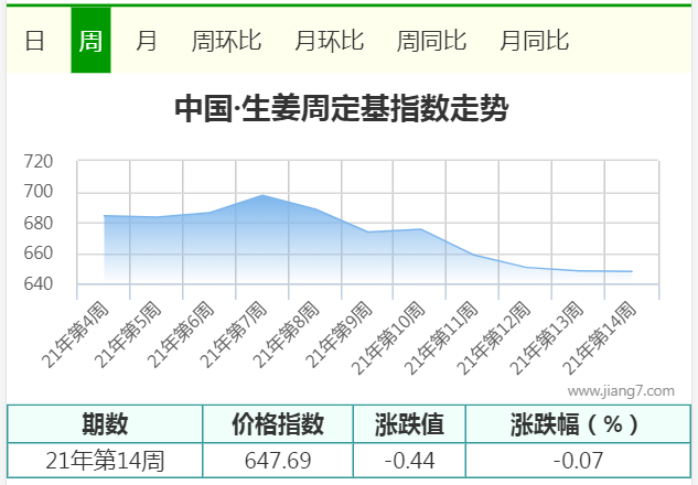 14周
