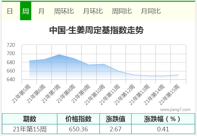 15周