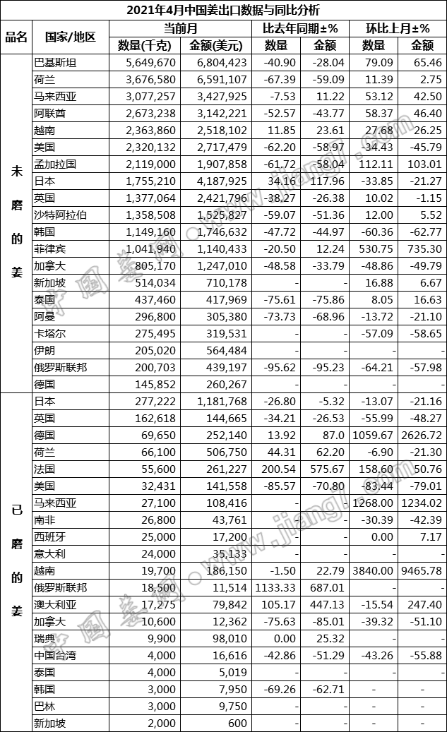 生姜國家