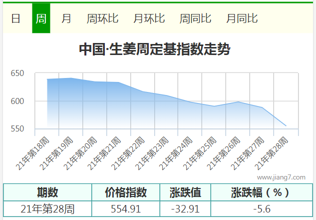 28周
