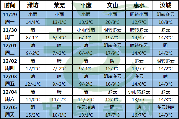 南方地區(qū)降水減少 華北東北雨雪來臨 ()