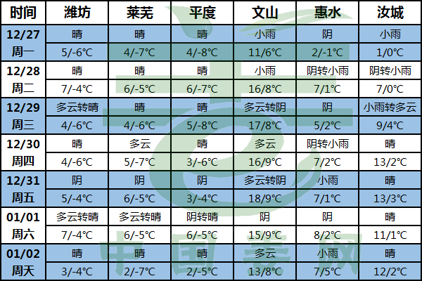 產(chǎn)區(qū)降雨減少 氣溫逐步回升 ()